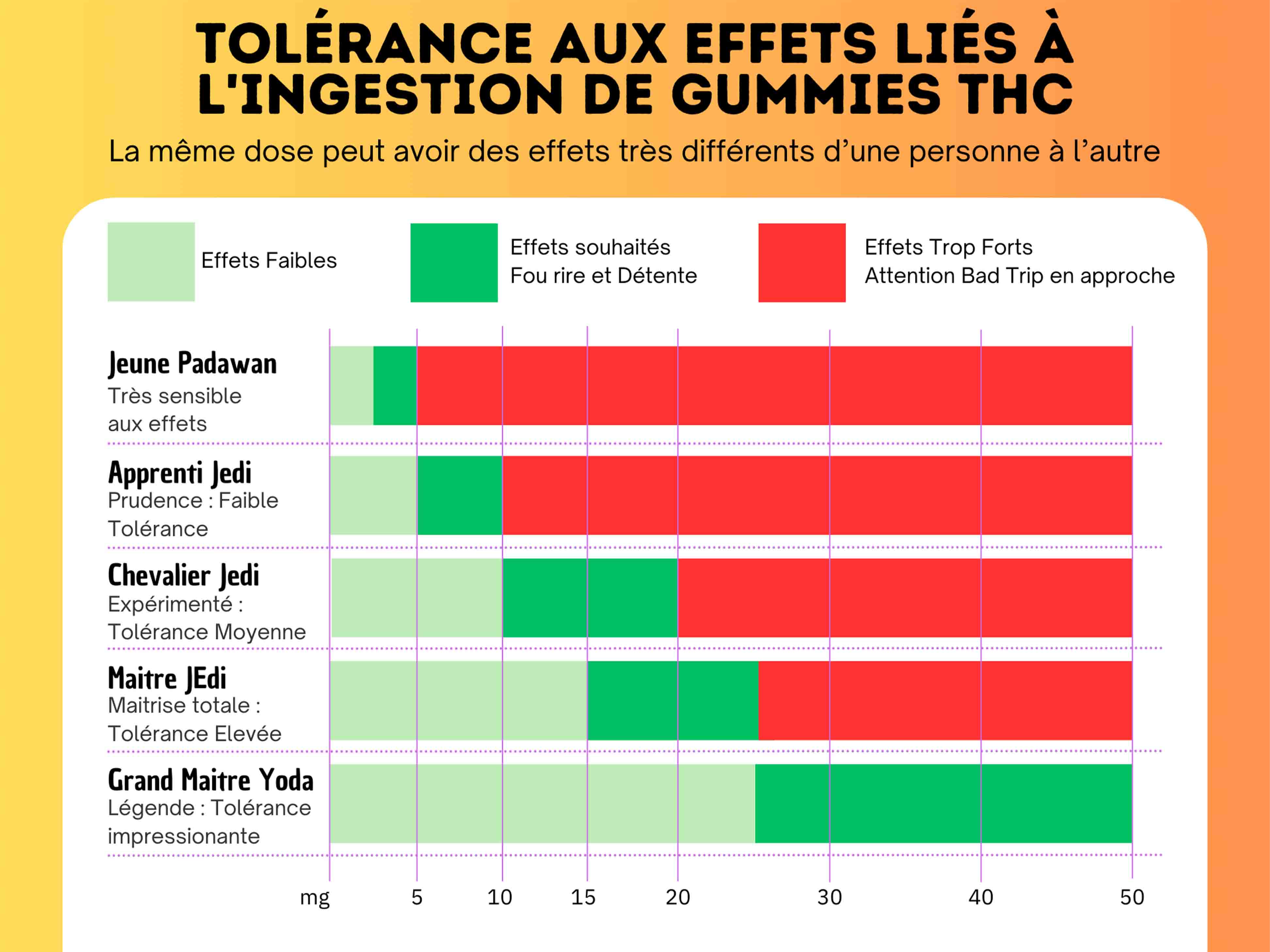 Gummies THC & CBD 10Mg - Ananas
